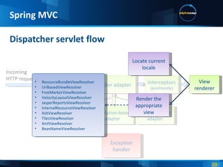 Dispatcher servlet flow Spring MVC Interceptors (postHandle) Interceptors (preHandle) Incoming HTTP request Simple controller adapter Annotation-based adapter Another servlet adapter Handler adapter Exception handler View renderer Locate current locale Render the appropriate view ResourceBundleViewResolver UrlBasedViewResolver FreeMarkerViewResolver VelocityLayoutViewResolver JasperReportsViewResolver InternalResourceViewResolver XsltViewResolver TilesViewResolver XmlViewResolver BeanNameViewResolver 