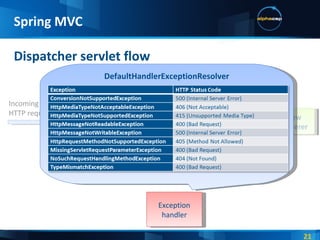 Dispatcher servlet flow Spring MVC View renderer Interceptors (postHandle) Interceptors (preHandle) Incoming HTTP request Simple controller adapter Annotation-based adapter Another servlet adapter Handler adapter Exception handler DefaultHandlerExceptionResolver 