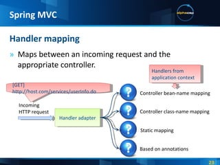 Maps between an incoming request and the appropriate controller. Handler mapping Spring MVC Incoming HTTP request Handler adapter Controller bean-name mapping Controller class-name mapping Static mapping Based on annotations [GET] http://host.com/services/userInfo.do Handlers from application context 