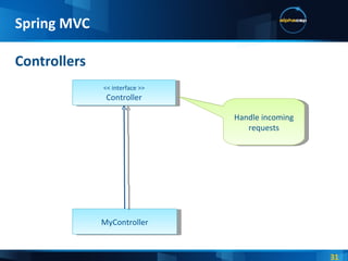 Controllers Spring MVC << interface >> Controller MyController Handle incoming requests 