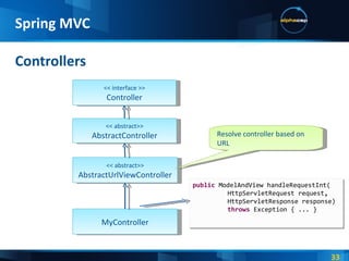 Controllers Spring MVC << interface >> Controller << abstract>> AbstractController MyController << abstract>> AbstractUrlViewController Resolve controller based on URL public   ModelAndView   handleRequestInt( HttpServletRequest   request , HttpServletResponse response) throws   Exception   { ... } 