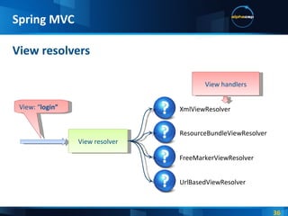 View resolvers Spring MVC View resolver XmlViewResolver ResourceBundleViewResolver FreeMarkerViewResolver UrlBasedViewResolver View: “ login” View handlers 
