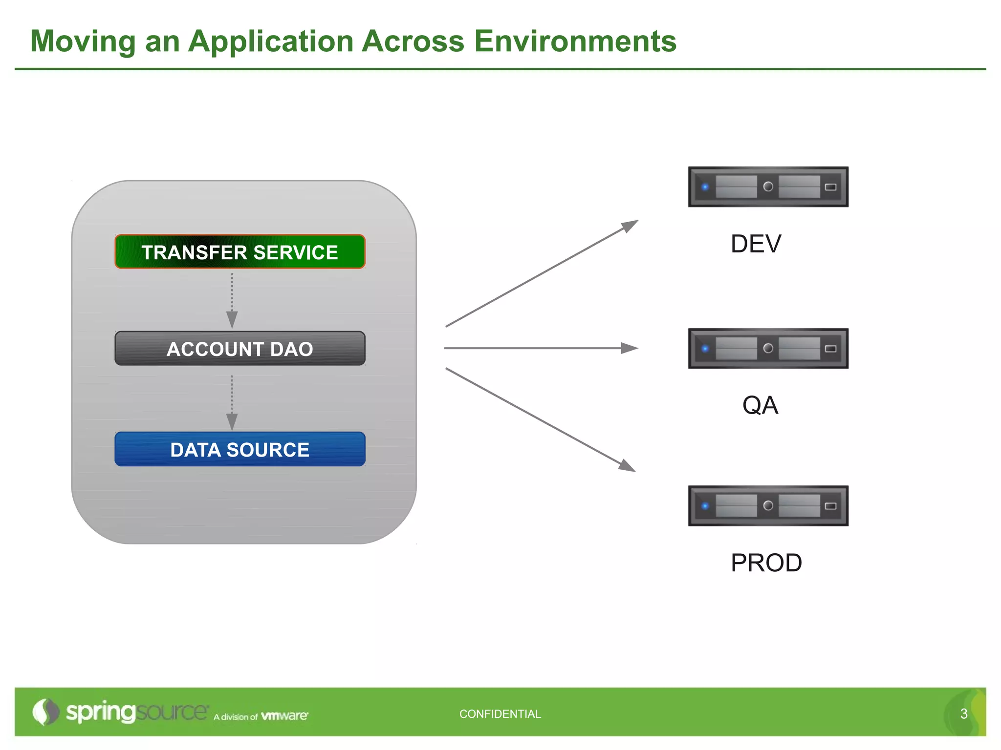 Moving an Application Across Environments




       TRANSFER SERVICE                     DEV



         ACCOUNT DAO

                                            QA
         DATA SOURCE




                                            PROD




                           CONFIDENTIAL            3
 