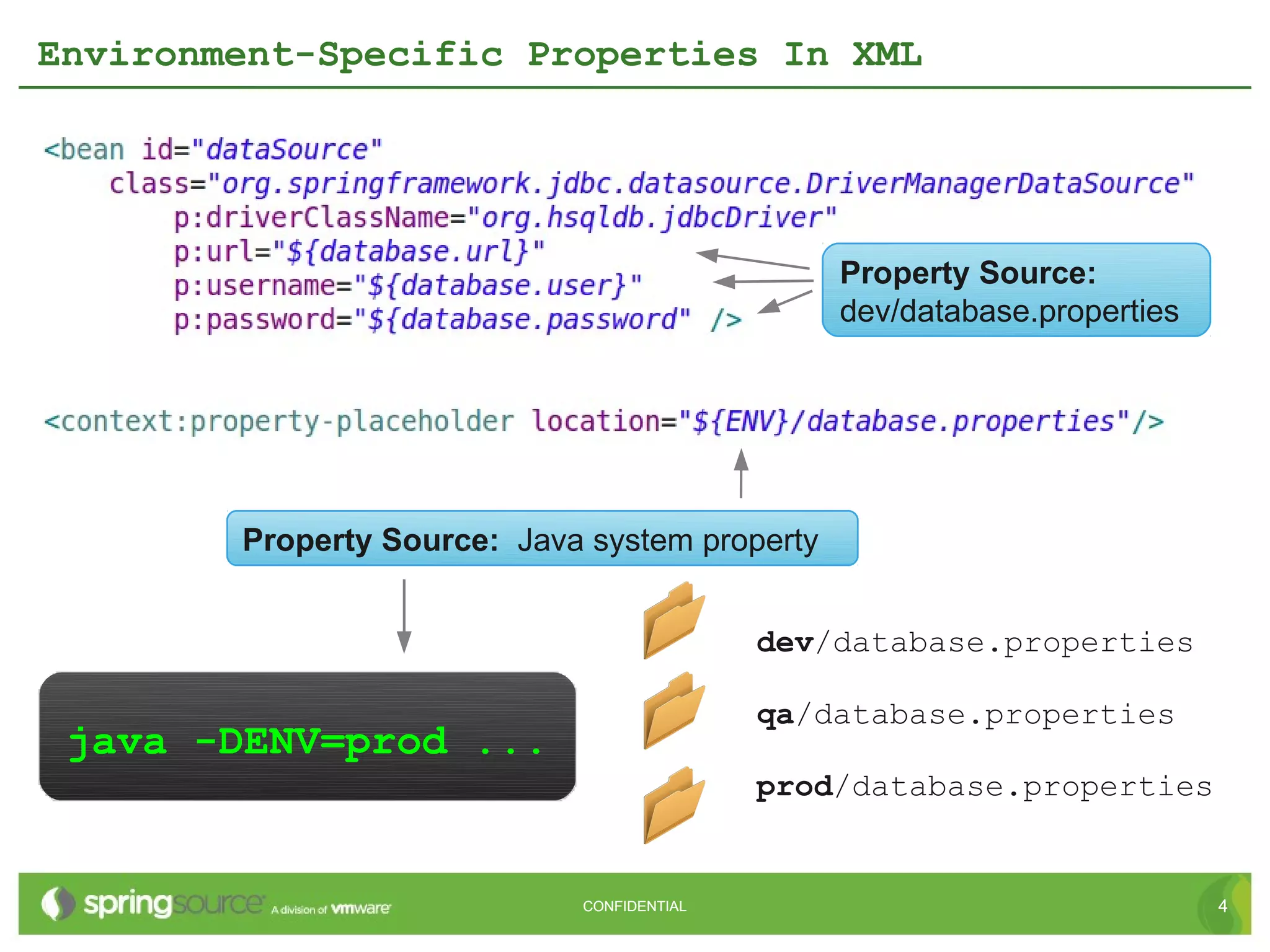 Environment-Specific Properties In XML




                                                Property Source:
                                                dev/database.properties




        Property Source: Java system property


                                            dev/database.properties

                                            qa/database.properties
 java -DENV=prod ...
                                            prod/database.properties


                             CONFIDENTIAL                                 4
 