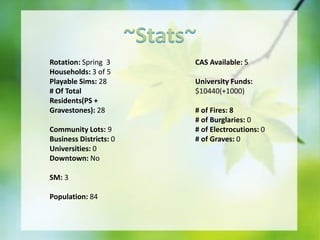 Rotation: Spring 3
Households: 3 of 5
Playable Sims: 28
# Of Total
Residents(PS +
Gravestones): 28
Community Lots: 9
Business Districts: 0
Universities: 0
Downtown: No
SM: 3
Population: 84

CAS Available: 5
University Funds:
$10440(+1000)
# of Fires: 8
# of Burglaries: 0
# of Electrocutions: 0
# of Graves: 0

 