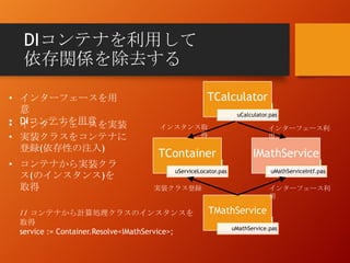 DIコンテナを利用して
依存関係を除去する
// コンテナから計算処理クラスのインスタンスを
取得
service := Container.Resolve<IMathService>;
• インターフェースを用
意
• DIコンテナを用意
uServiceLocator.pas
TContainer
uServiceLocator.pas
uServiceLocator.pas
IMathService
uMathServiceIntf.pas
uServiceLocator.pas
TMathService
uMathService.pas
実装クラス登録 インターフェース利
用
• インターフェースを実装
• 実装クラスをコンテナに
登録(依存性の注入)
uServiceLocator.pas
TCalculator
uCalculator.pas
インスタンス取
得
インターフェース利
用
• コンテナから実装クラ
ス(のインスタンス)を
取得
 