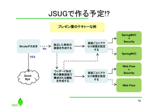 JSUGで作る予定!?
	
プレゼン層のテキトーな例	

Strutsが大好き

No	

独立した単体の
画面を作成する

画面ごとにアク
セス制限を設定
する

SpringMVC
＋
Security

SpringMVC
YES	

Good
Bye	

ウィザード形式
等の複数画面で
構成される機能
を作成する

画面ごとにアク
セス制限を設定
する

Web Flow
＋
Security

Web Flow

19

 