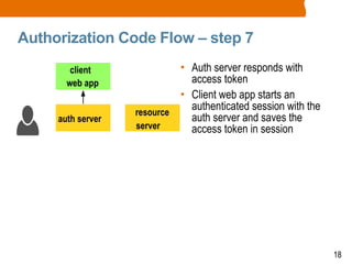 18
Authorization Code Flow – step 7
• Auth server responds with
access token
• Client web app starts an
authenticated session with the
auth server and saves the
access token in session
client
web app
auth server
resource
server
 