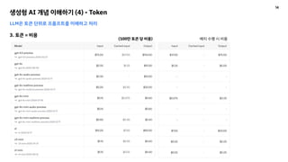 생성형 AI 개념 이해하기 (4) - Token
LLM은 토큰 단위로 프롬프트를 이해하고 처리
3. 토큰 = 비용
(100만 토큰 당 비용) 배치 수행 시 비용
14
 