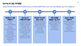 생성형 AI 개념
이해하기
Model
Prompt
Prompt Template
Token
Message
Structured Output
Streaming
Embedding
Vector DB
Function Calling
Evaluation
Reasoning
Agent
Spring AI 실습 커리큘럼
생성형 AI에 대한 개념에 대한 숙지와 함께 Spring AI 로 간단한 챗봇부터 RAG, Tools 사용, 추론 모델 활용, Agent 까지 경험합니다.
1 2 3 4 5
Spring AI
여행도우미 챗봇
Spring AI 소개
OpenAI API 연결
프로젝트 환경설정
Message 작성
Template 적용
코드와 Prompt 분리
Prompt 엔지니링
Streaming 처리
버퍼링
ChatBot UI 연결
채팅 히스토리 관리
RAG와 Tools로
응답 고도화
Spring AI Advisor
Vector Store 연결
임베딩 모델 적용
Vector 유사도 검색
Tools 적용
MCP 이해
외부 API 연결
ETL 파이프라인
추론 모델을
활용한 기능 추가
최적의 여행 일정
추론기반 여행지 추천
가설의 플랜 B, C
의사 결정 지원
쿼리 확장기
Multimodality
Agent 개념을
적용하기
Workﬂow와 Agent
Chain Workﬂow
Parallelization
Routing
Orchestrator
Evaluator
AI Agent Patterns
3
 