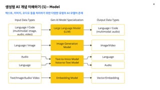 생성형 AI 개념 이해하기 (1) - Model
텍스트, 이미지, 오디오 등을 처리하기 위한 다양한 유형의 AI 모델이 존재
4
 