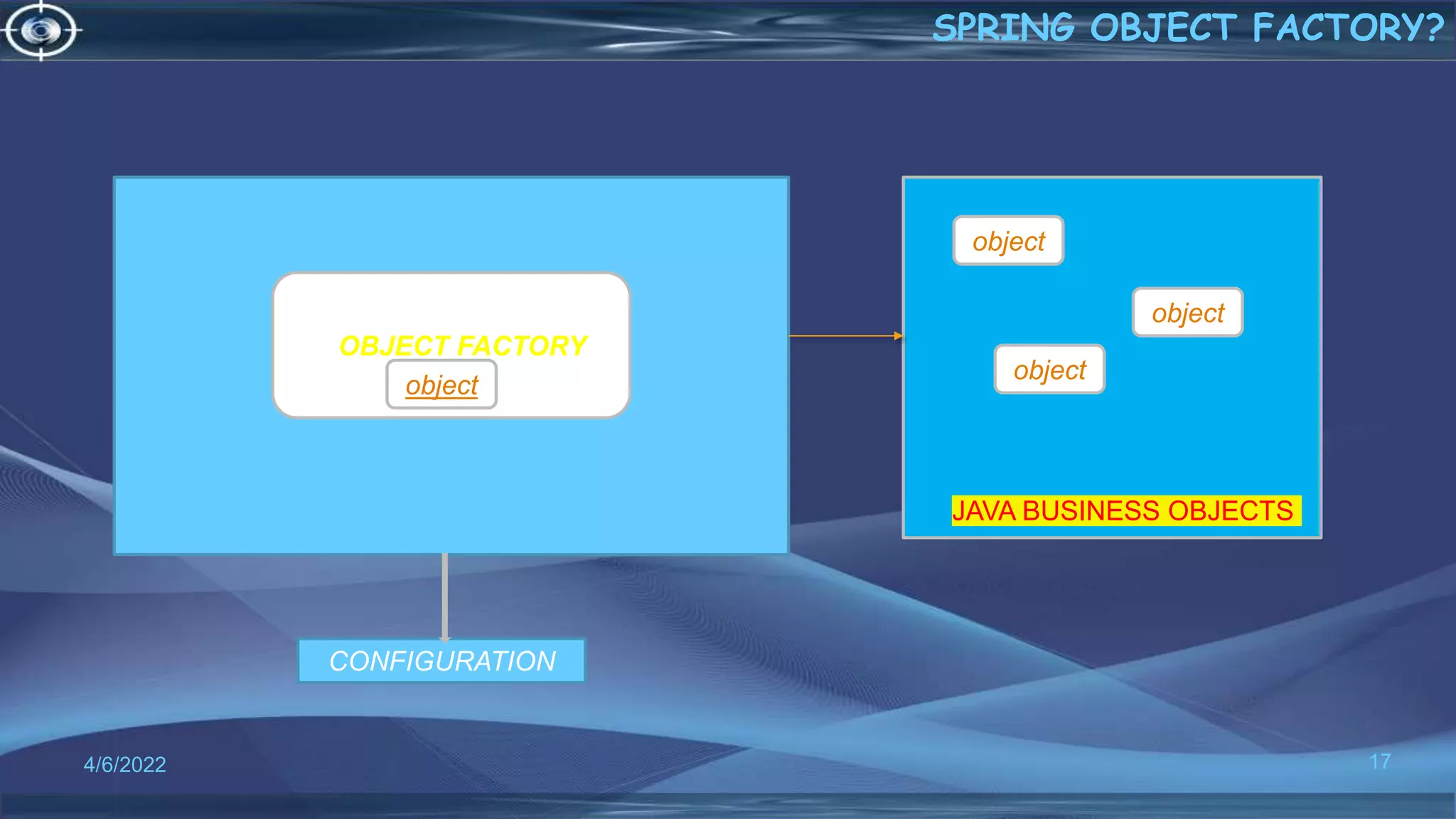 17
SPRING OBJECT FACTORY?
4/6/2022
object
object
object
JAVA BUSINESS OBJECTS
CONFIGURATION
OOBJECT FACTORY
object
 