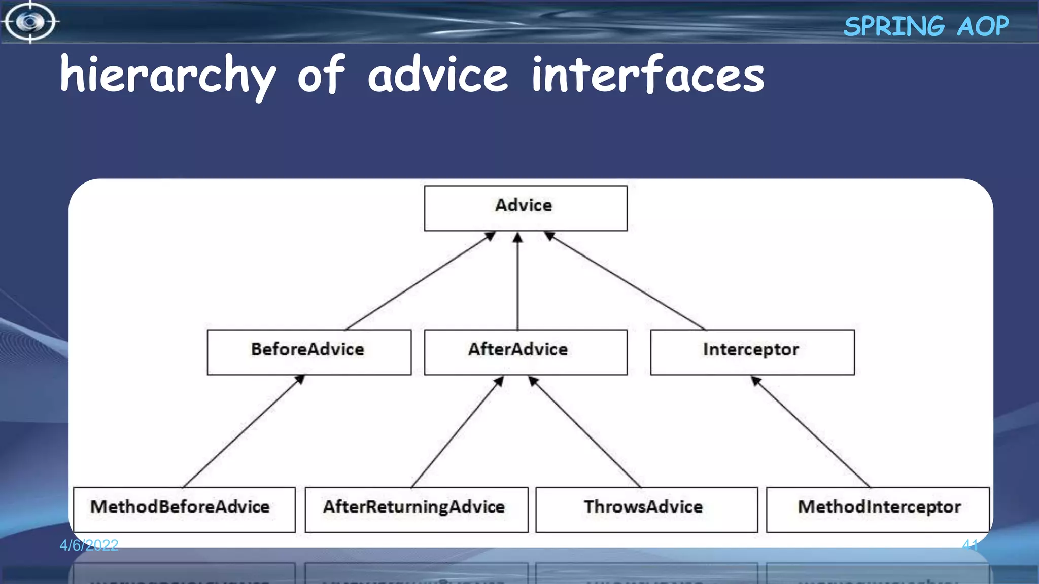 hierarchy of advice interfaces
41
SPRING AOP
4/6/2022
 