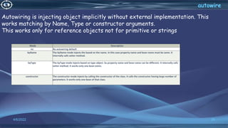 29
autowire
4/6/2022
Autowiring is injecting object implicitly without external implementation. This
works matching by Name, Type or constructor arguments.
This works only for reference objects not for primitive or strings
Mode Description
no No autowiring default
byName The byName mode injects the based on the name. In this case property name and bean name must be same. It
internally calls setter method.
byType The byType mode injects based on type object. So property name and bean name can be different. It internally calls
setter method. It works only one bean exists.
constructor The constructor mode injects by calling the constructor of the class. It calls the constructor having large number of
parameters. It works only one bean of that class.
 