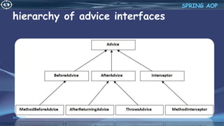 hierarchy of advice interfaces
41
SPRING AOP
4/6/2022
 