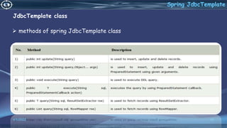 JdbcTemplate class
 methods of spring JdbcTemplate class
55
Spring JdbcTemplate
4/6/2022
 