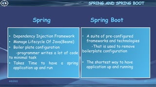 Spring
• Dependency Injection Framework
• Manage Lifecycle Of Java(Beans)
• Boiler plate configuration
-programmer writes a lot of code
to minimal task
• Takes Time to have a spring
application up and run
Spring Boot
• A suite of pre-configured
frameworks and technologies
-That is used to remove
boilerplate configuration
• The shortest way to have
application up and running
4/6/2022 67
 