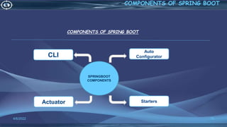 CLI
Actuator Starters
Auto
Configurator
SPRINGBOOT
COMPONENTS
4/6/2022 70
COMPONENTS OF SPRING BOOT
COMPONENTS OF SPRING BOOT
 
