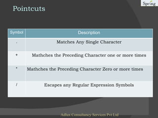Pointcuts Adlux Consultancy Services Pvt Ltd Symbol Description . Matches Any Single Character + Mathches the Preceding Character one or more times * Mathches the Preceding Character Zero or more times / Escapes any Regular Expression Symbols 