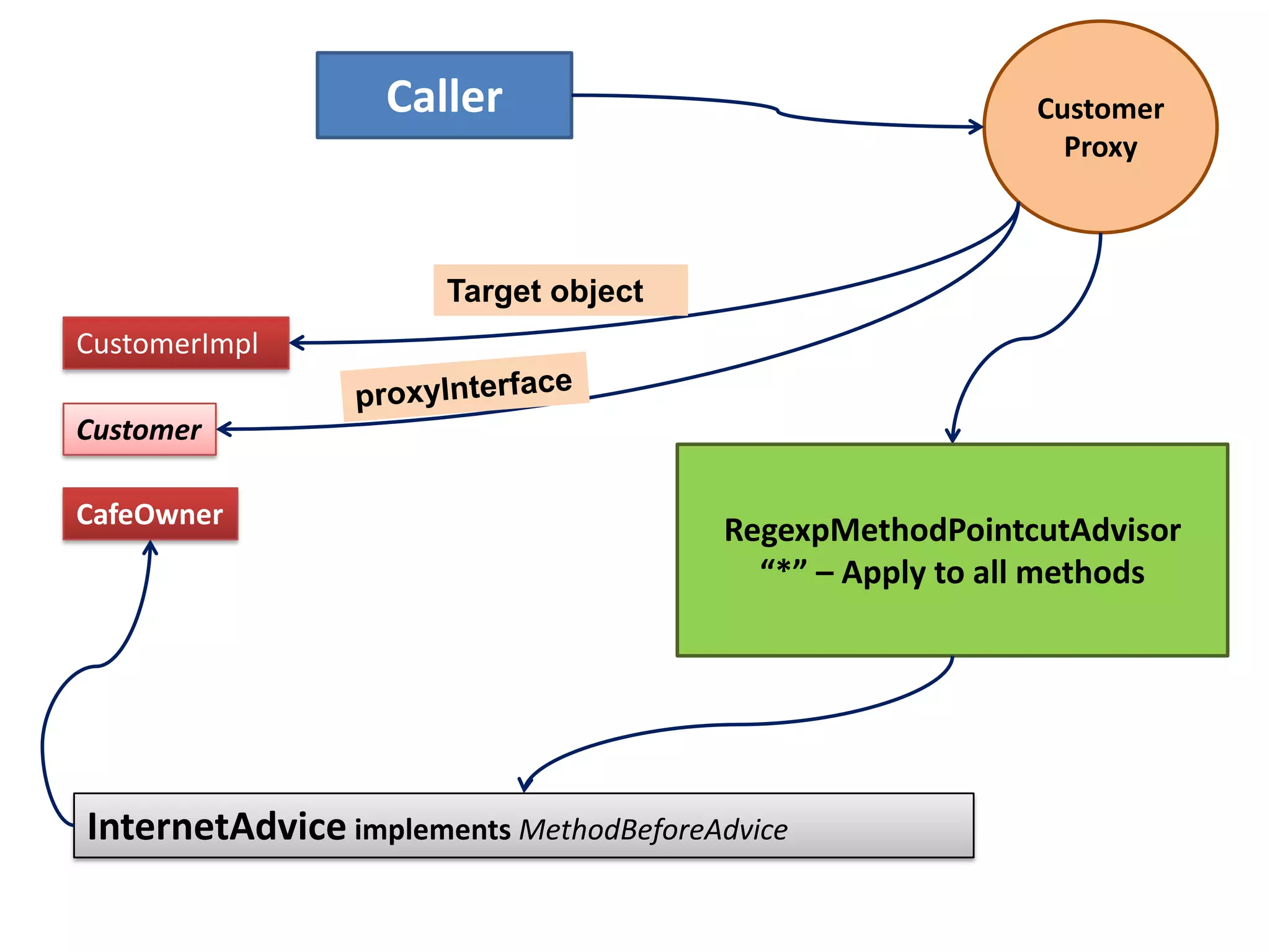 AOP – Definitions.LoggerAdviceAdvisorMethodMethodMethodJoinpointsAdvisorTransaction Manager www.java9s.com