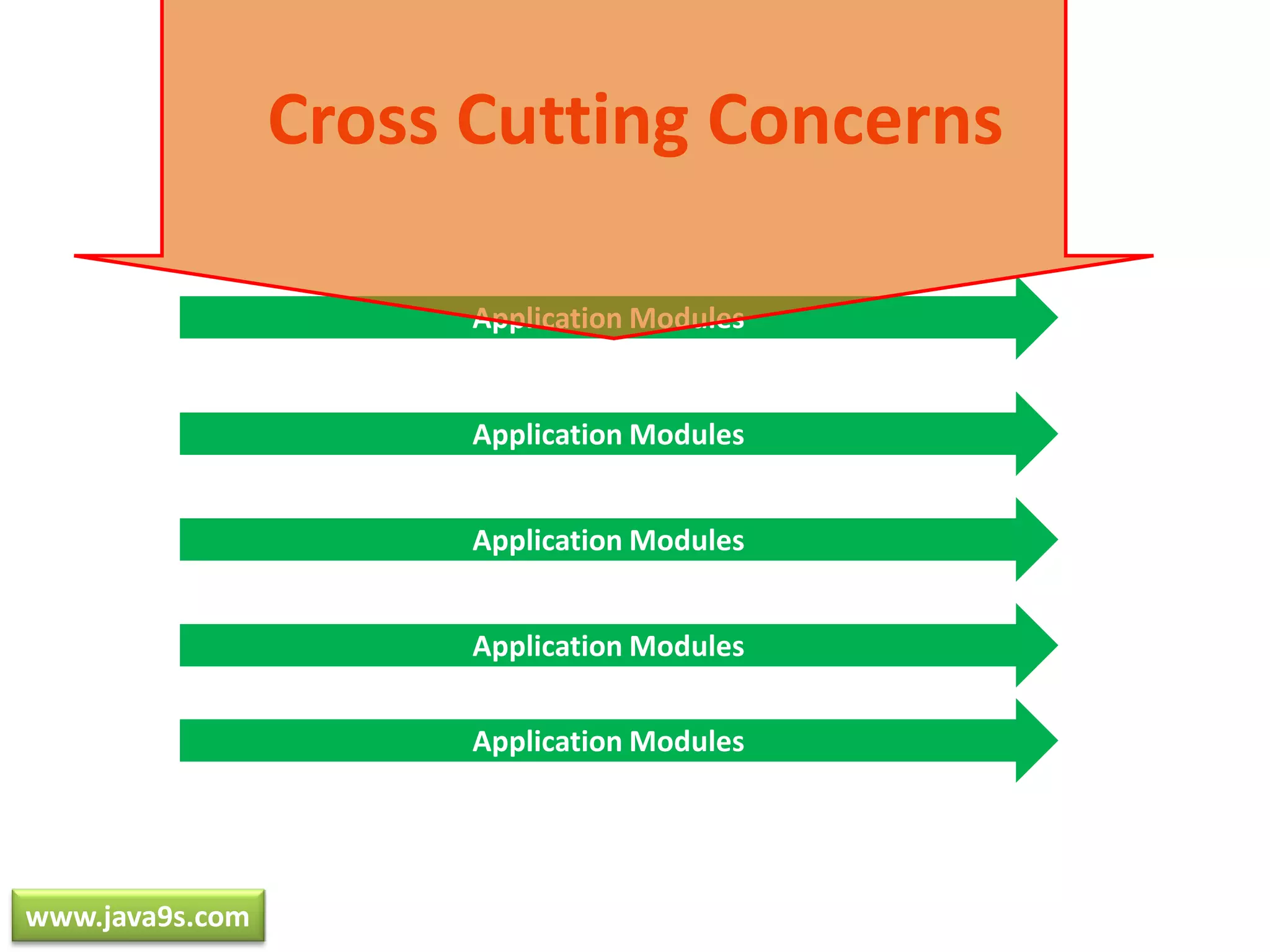 Cross Cutting ConcernsApplication ModulesApplication ModulesApplication ModulesApplication ModulesApplication Moduleswww.java9s.com