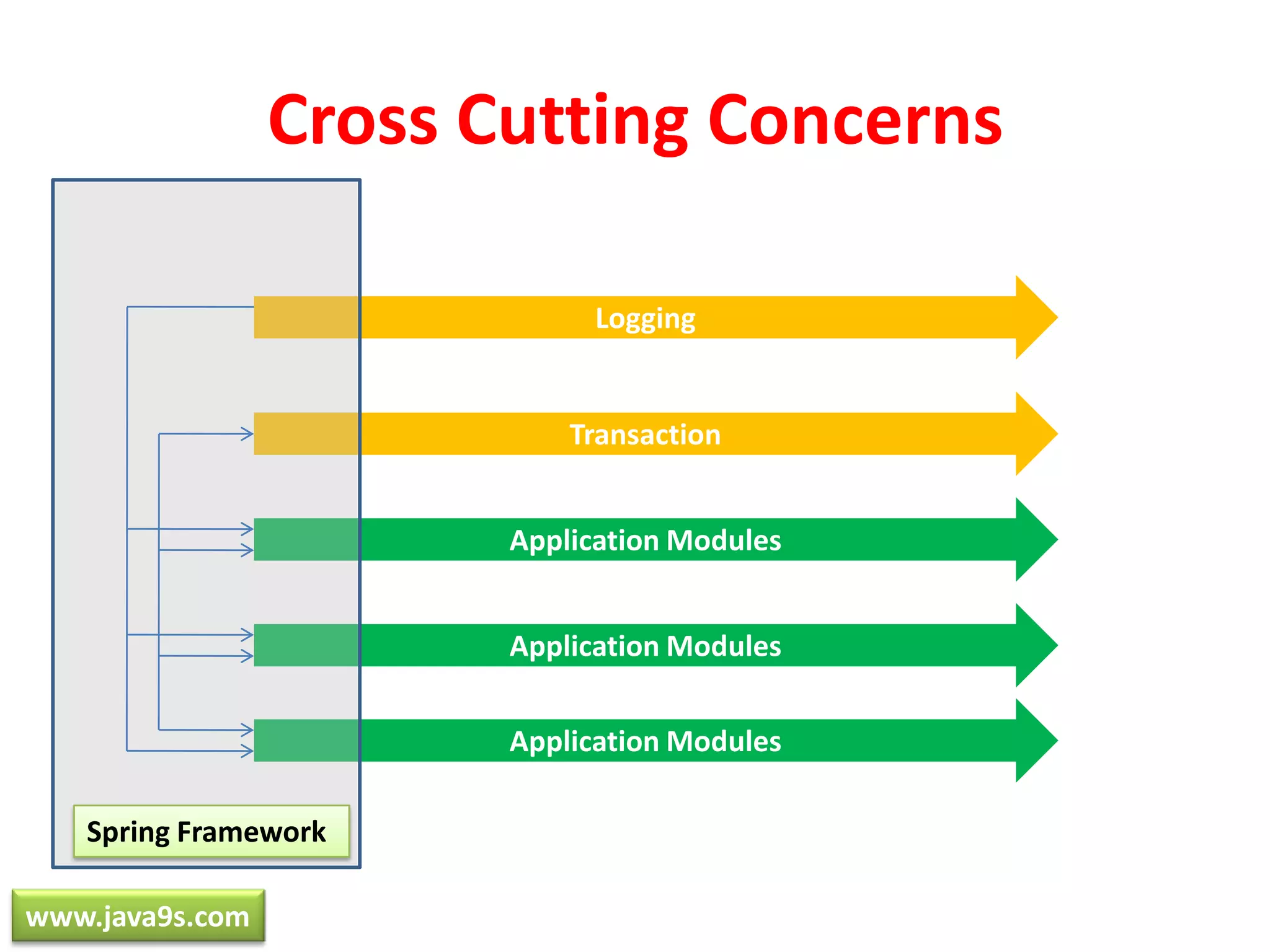 Cross Cutting ConcernsLoggingTransactionApplication ModulesApplication ModulesApplication ModulesSpring Frameworkwww.java9s.com