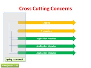 Cross Cutting ConcernsLoggingTransactionApplication ModulesApplication ModulesApplication ModulesSpring Frameworkwww.java9s.com