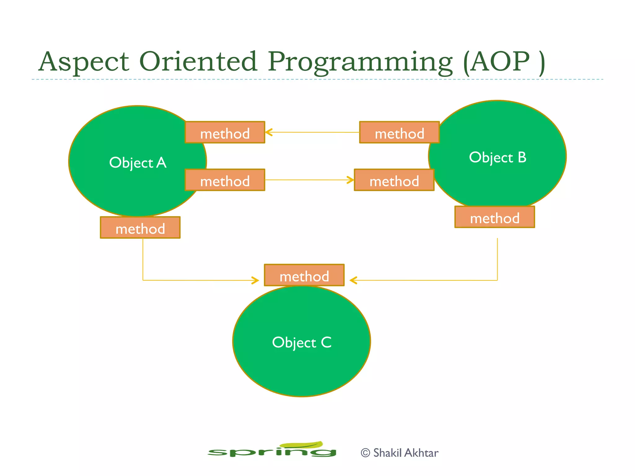 Aspect Oriented Programming (AOP )
© Shakil Akhtar
Object A
Object C
Object B
method
method method
method
method
method
method
 