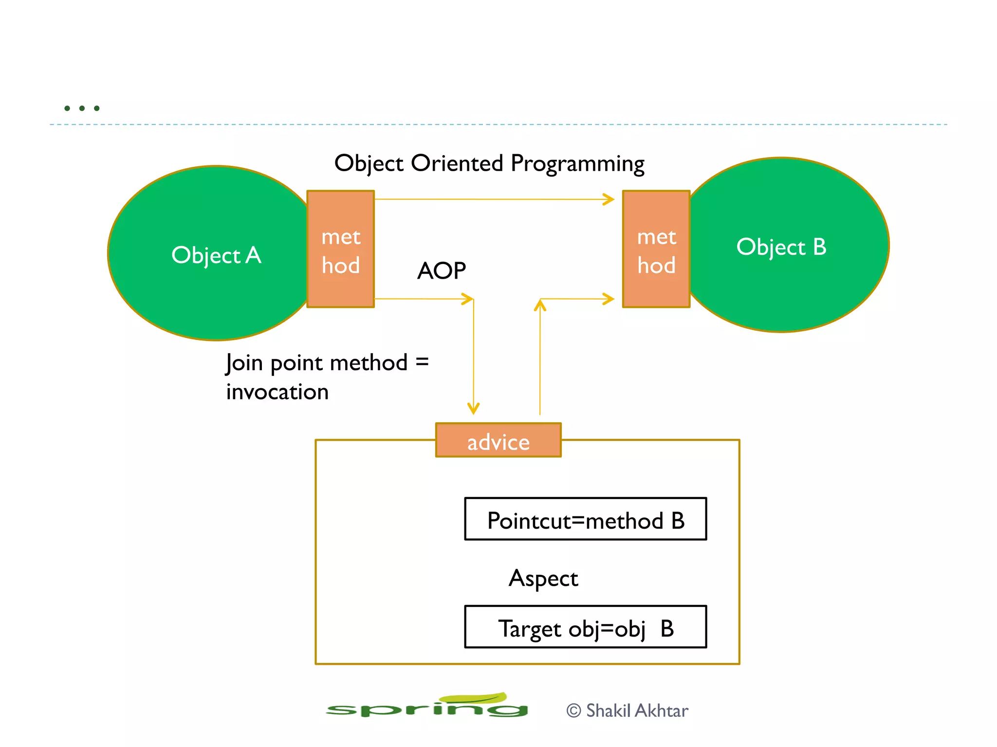 …
© Shakil Akhtar
Object A Object Bmet
hod
met
hod
advice
Object Oriented Programming
Target obj=obj B
Pointcut=method B
Aspect
Join point method =
invocation
AOP
 