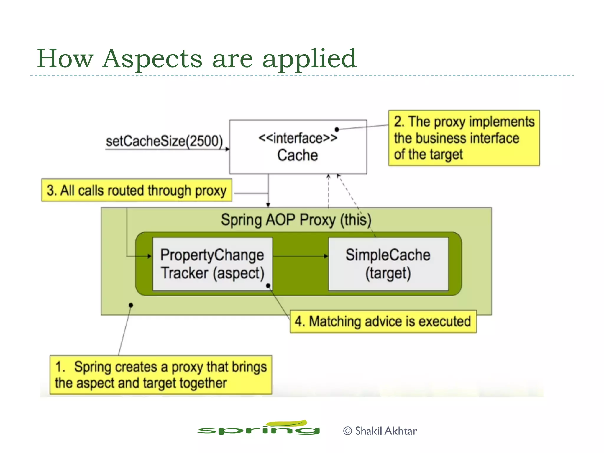 How Aspects are applied
© Shakil Akhtar
 