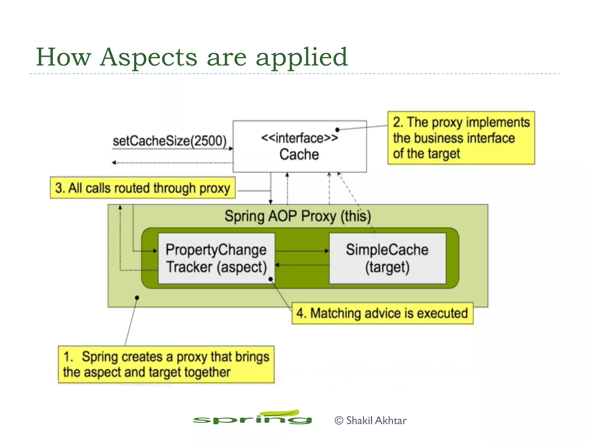 How Aspects are applied
© Shakil Akhtar
 