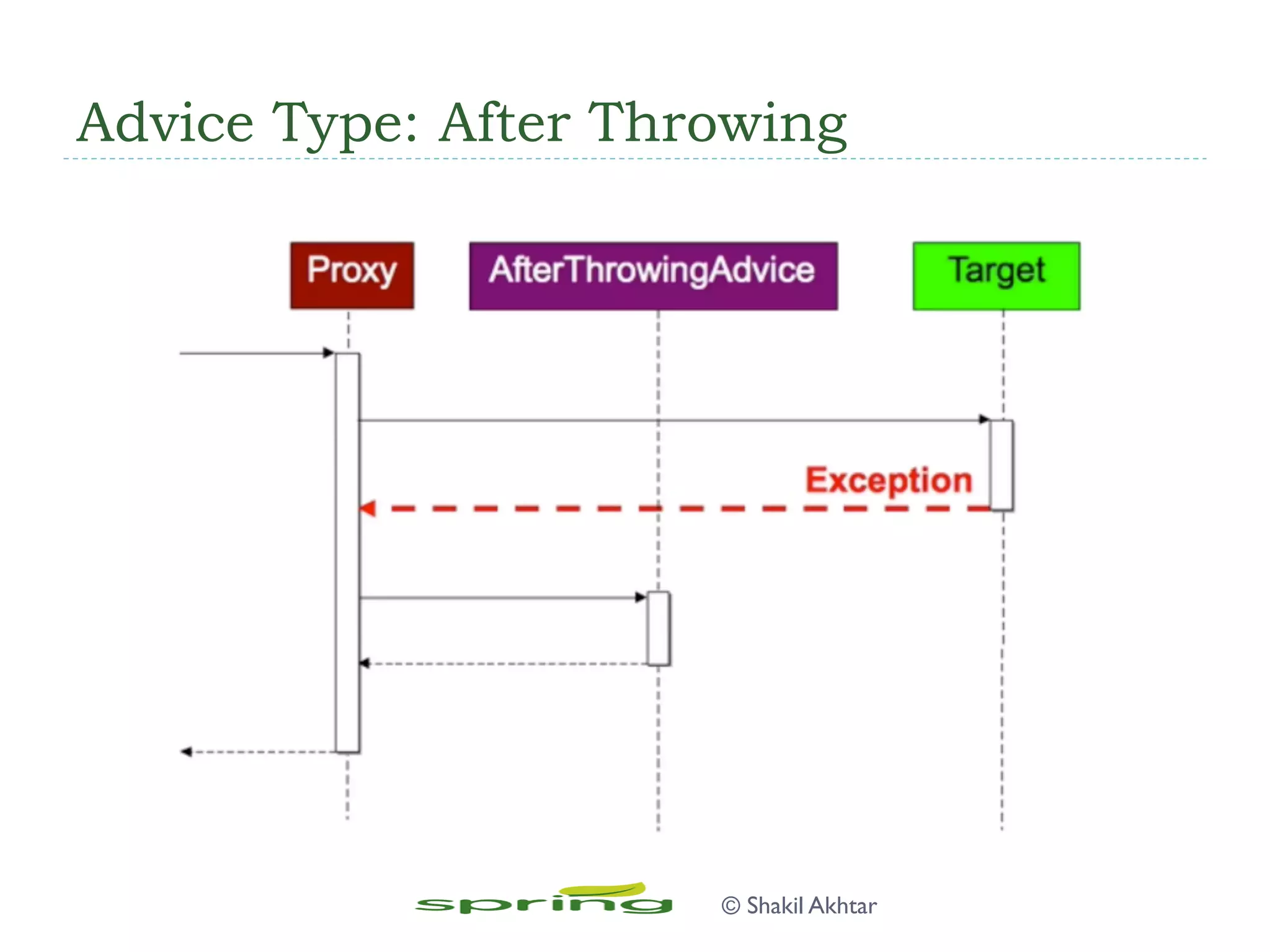 Advice Type: After Throwing
© Shakil Akhtar
 