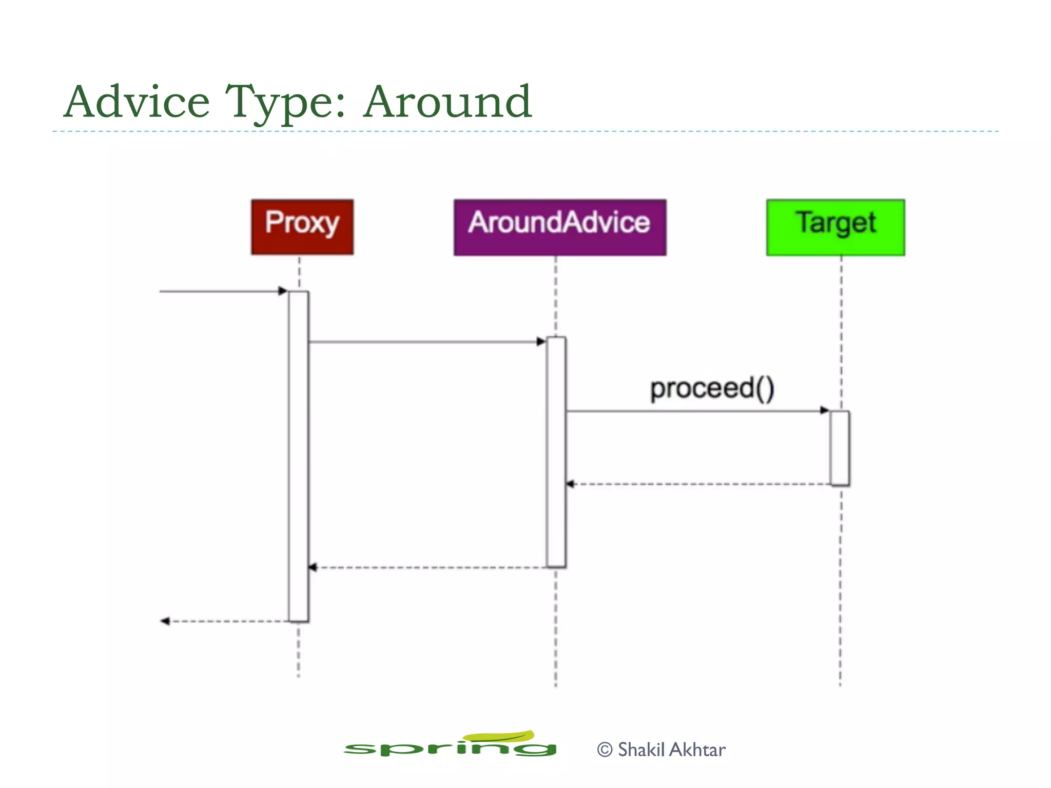 Advice Type: Around
© Shakil Akhtar
 