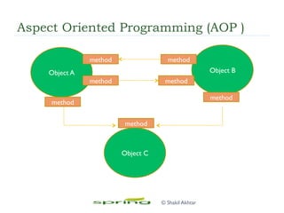 Aspect Oriented Programming (AOP )
© Shakil Akhtar
Object A
Object C
Object B
method
method method
method
method
method
method
 