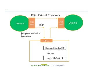 …
© Shakil Akhtar
Object A Object Bmet
hod
met
hod
advice
Object Oriented Programming
Target obj=obj B
Pointcut=method B
Aspect
Join point method =
invocation
AOP
 