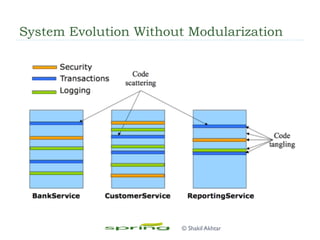 System Evolution Without Modularization
© Shakil Akhtar
 