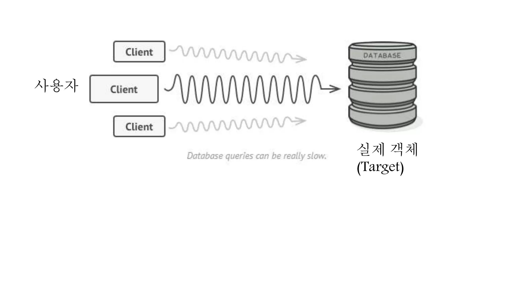 실제 객체
(Target)
사용자
 