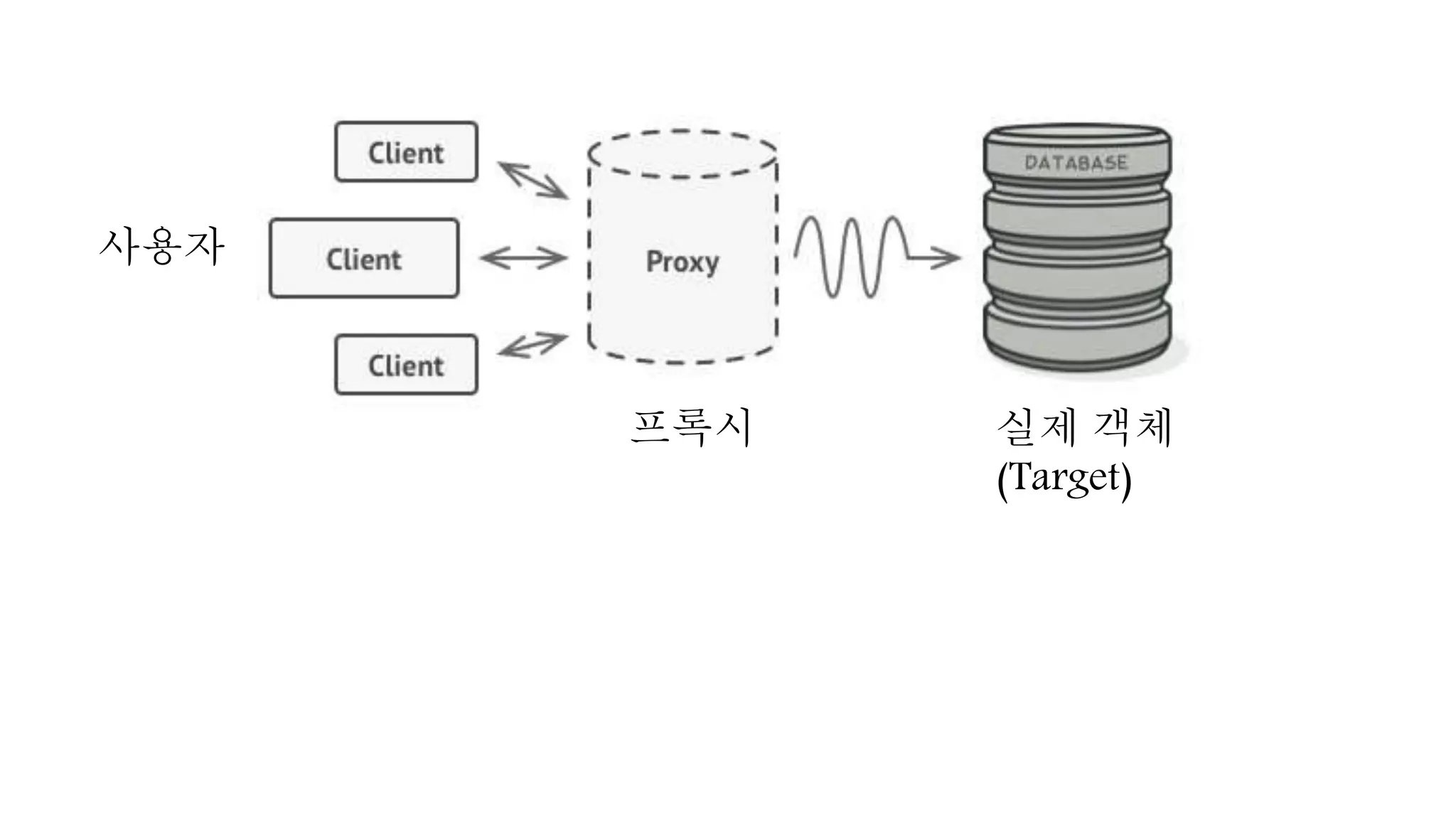 프록시 실제 객체
(Target)
사용자
 