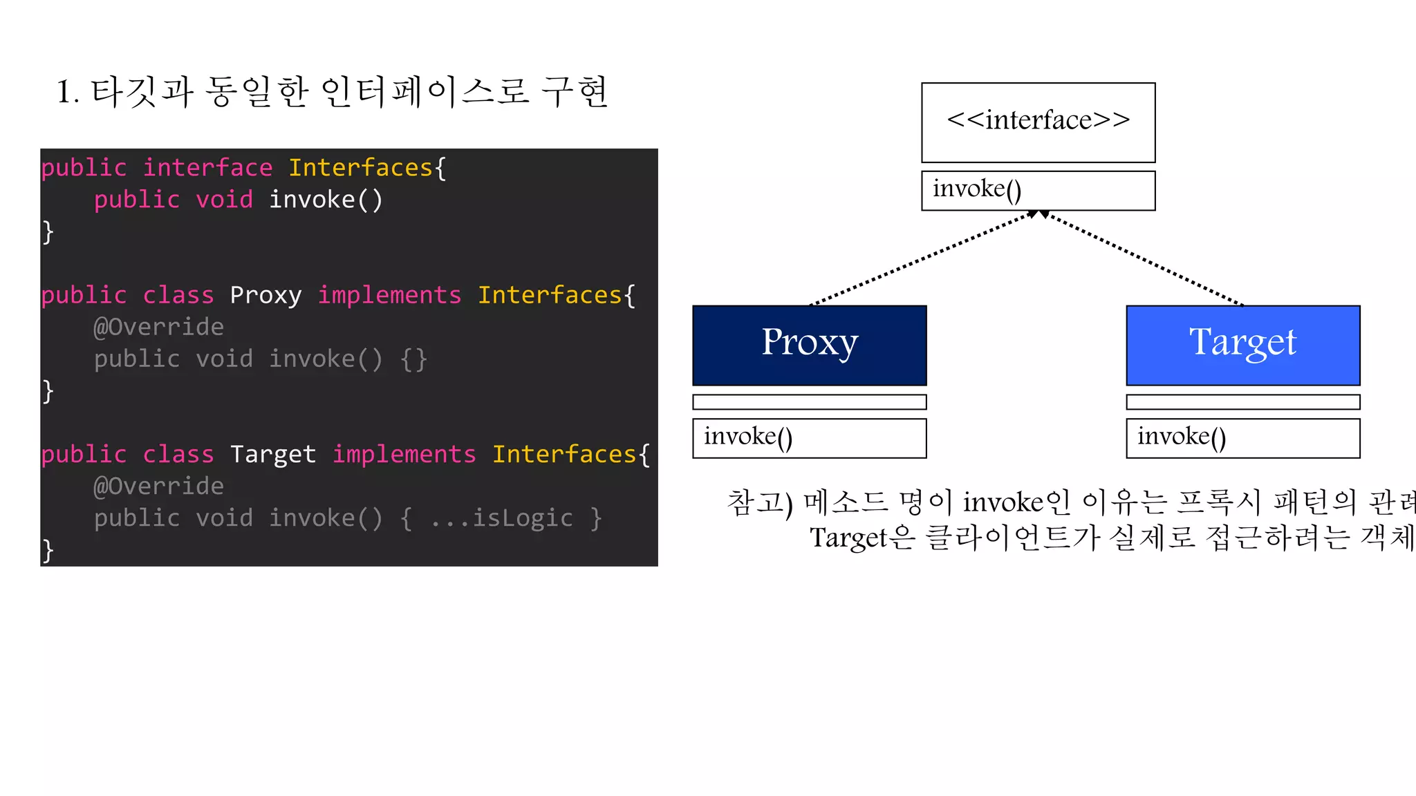 <<interface>>
Proxy
invoke()
Target
invoke()
invoke()
참고) 메소드 명이 invoke인 이유는 프록시 패턴의 관례
Target은 클라이언트가 실제로 접근하려는 객체
1. 타깃과 동일한 인터페이스로 구현
public interface Interfaces{
public void invoke()
}
public class Proxy implements Interfaces{
@Override
public void invoke() {}
}
public class Target implements Interfaces{
@Override
public void invoke() { ...isLogic }
}
 