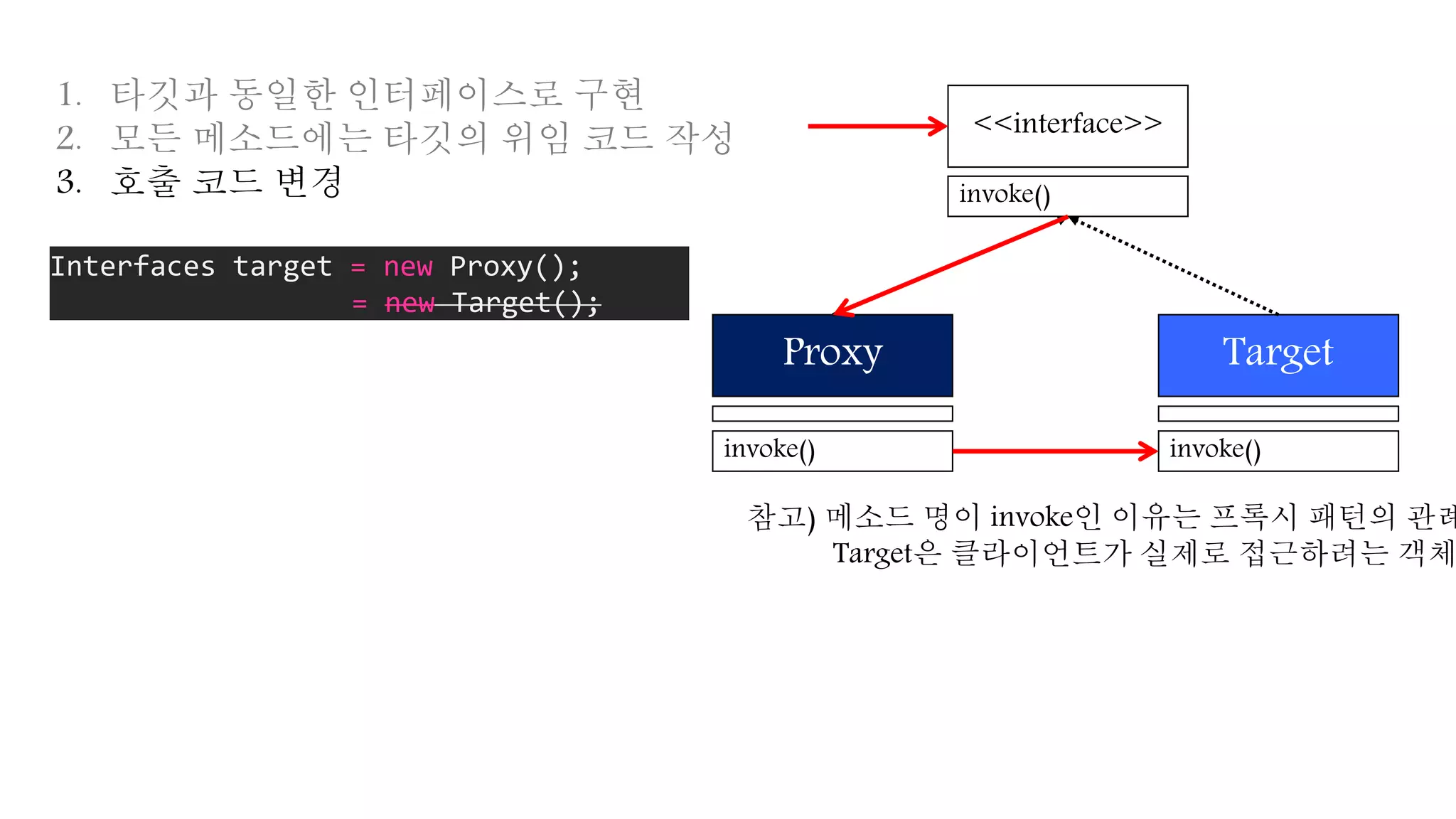 <<interface>>
Proxy
invoke()
Target
invoke()
invoke()
참고) 메소드 명이 invoke인 이유는 프록시 패턴의 관례
Target은 클라이언트가 실제로 접근하려는 객체
1. 타깃과 동일한 인터페이스로 구현
2. 모든 메소드에는 타깃의 위임 코드 작성
3. 호출 코드 변경
Interfaces target = new Proxy();
= new Target();
 