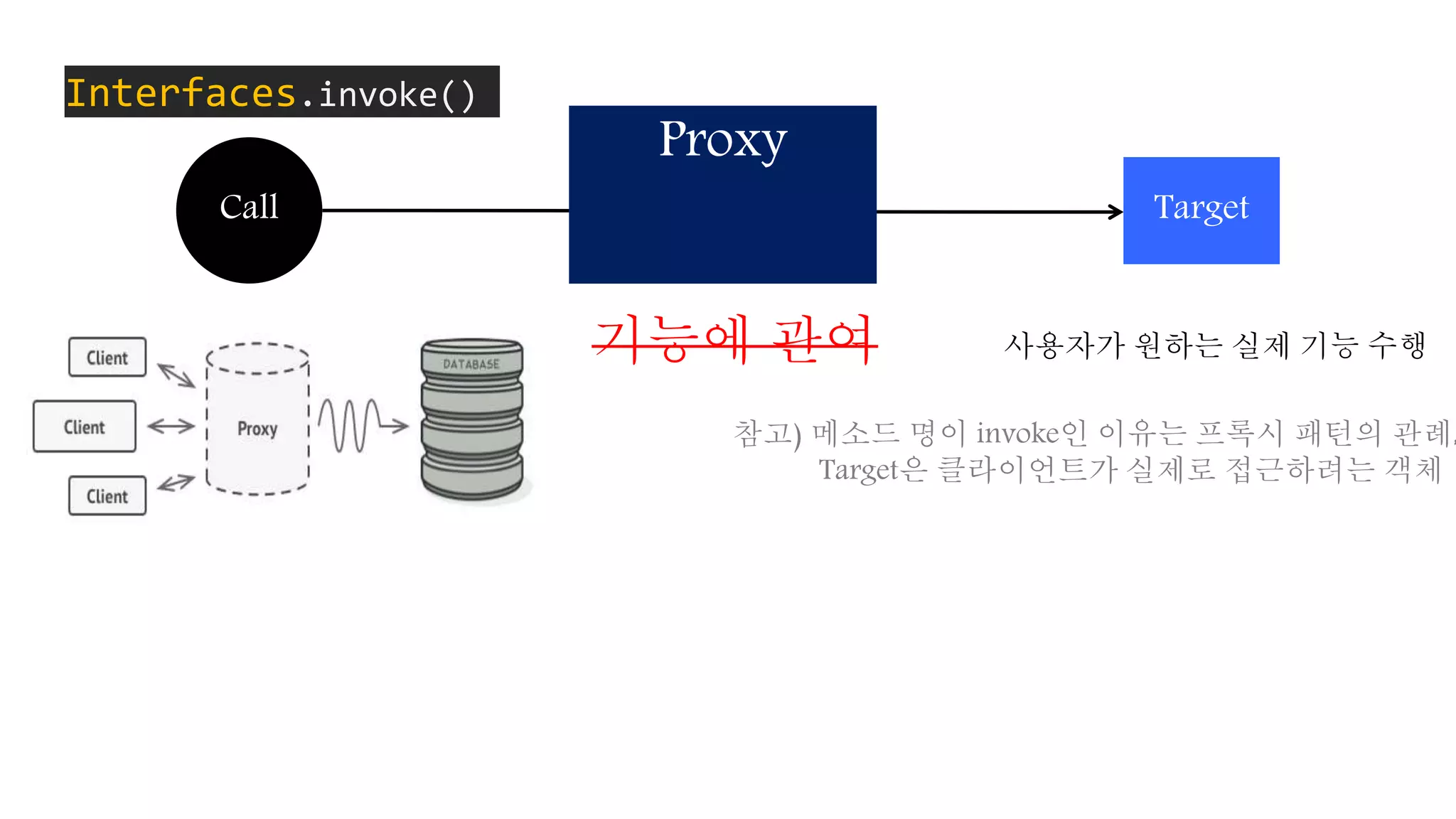 Proxy
TargetCall
Interfaces.invoke()
기능에 관여 사용자가 원하는 실제 기능 수행
참고) 메소드 명이 invoke인 이유는 프록시 패턴의 관례,
Target은 클라이언트가 실제로 접근하려는 객체
 