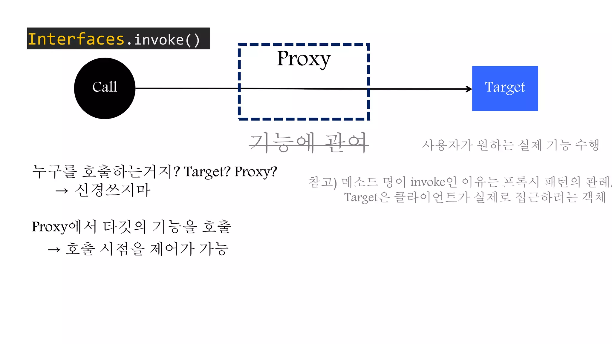 참고) 메소드 명이 invoke인 이유는 프록시 패턴의 관례,
Target은 클라이언트가 실제로 접근하려는 객체
누구를 호출하는거지? Target? Proxy?
→ 신경쓰지마
Proxy에서 타깃의 기능을 호출
→ 호출 시점을 제어가 가능
Proxy
TargetCall
Interfaces.invoke()
기능에 관여 사용자가 원하는 실제 기능 수행
 