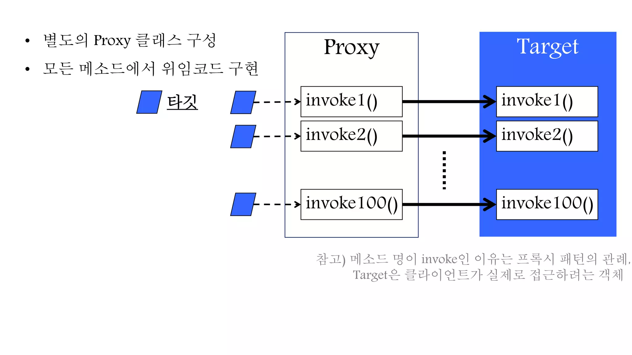 • 별도의 Proxy 클래스 구성
• 모든 메소드에서 위임코드 구현
참고) 메소드 명이 invoke인 이유는 프록시 패턴의 관례,
Target은 클라이언트가 실제로 접근하려는 객체
Proxy Target
invoke1()
invoke2()
invoke100()
invoke1()
invoke2()
invoke100()
타깃
 