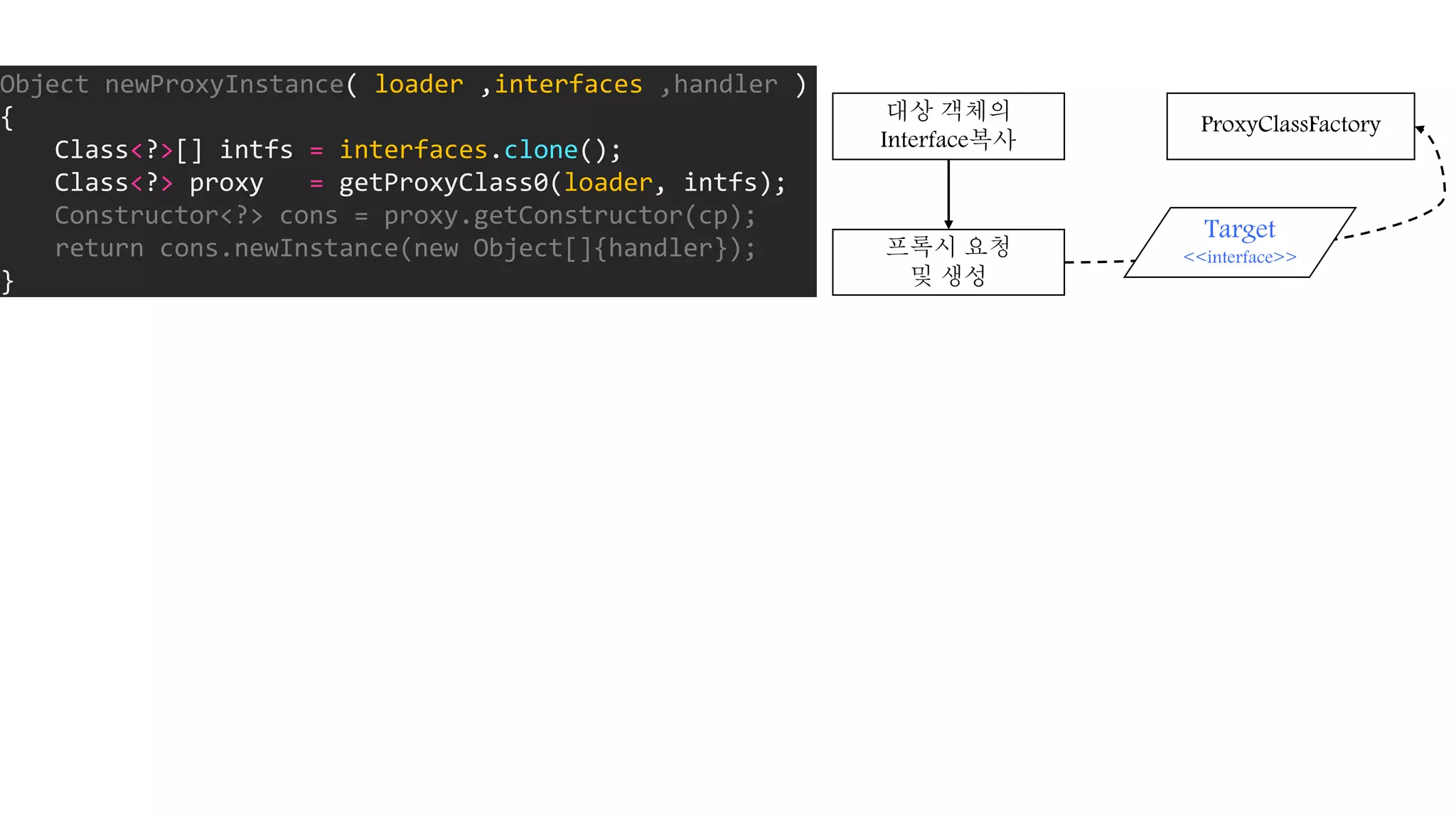 대상 객체의
Interface복사
프록시 요청
및 생성
ProxyClassFactory
Object newProxyInstance( loader ,interfaces ,handler )
{
Class<?>[] intfs = interfaces.clone();
Class<?> proxy = getProxyClass0(loader, intfs);
Constructor<?> cons = proxy.getConstructor(cp);
return cons.newInstance(new Object[]{handler});
}
Target
<<interface>>
 
