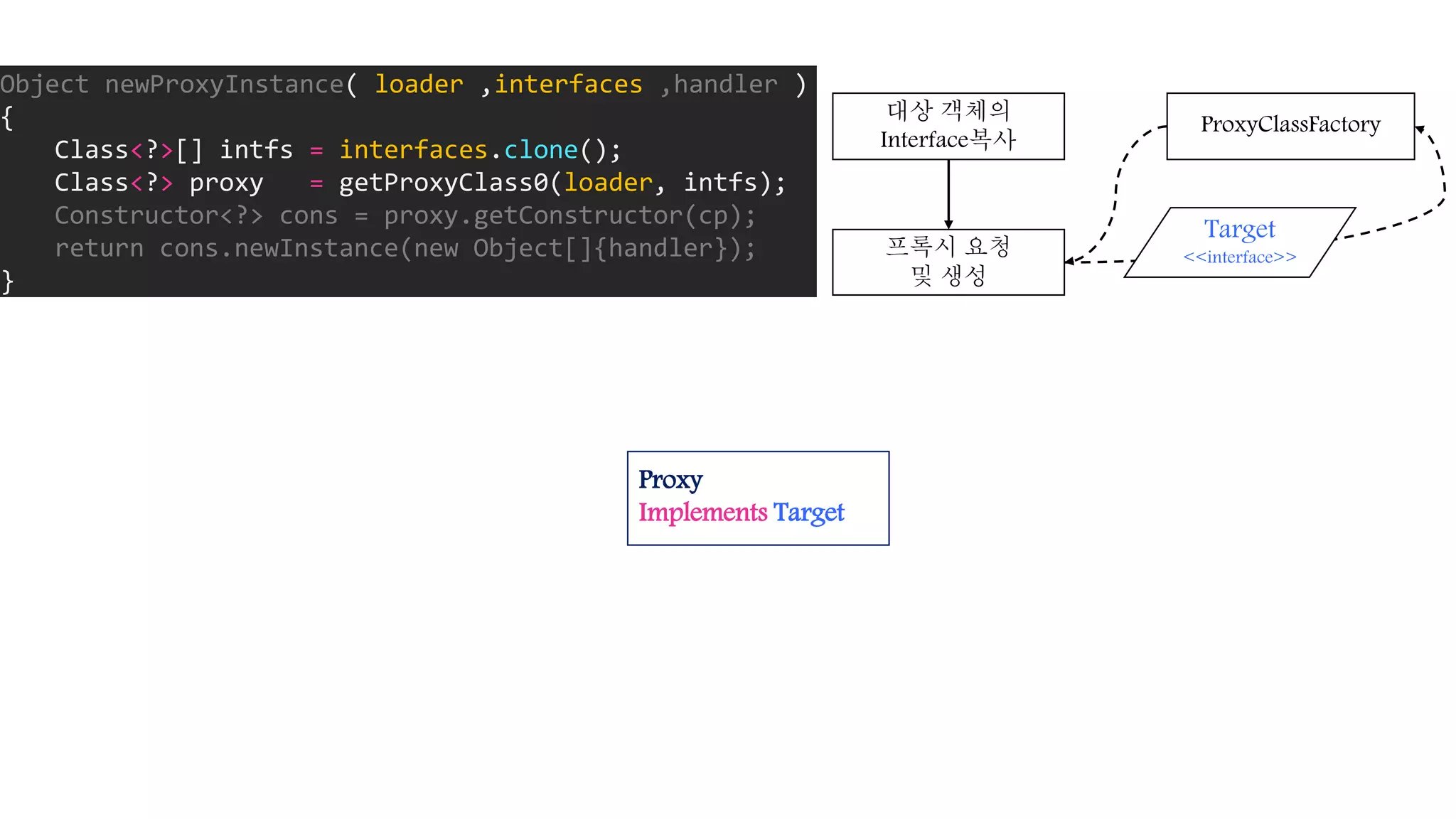 대상 객체의
Interface복사
프록시 요청
및 생성
ProxyClassFactory
Object newProxyInstance( loader ,interfaces ,handler )
{
Class<?>[] intfs = interfaces.clone();
Class<?> proxy = getProxyClass0(loader, intfs);
Constructor<?> cons = proxy.getConstructor(cp);
return cons.newInstance(new Object[]{handler});
}
Target
<<interface>>
Proxy
Implements Target
 