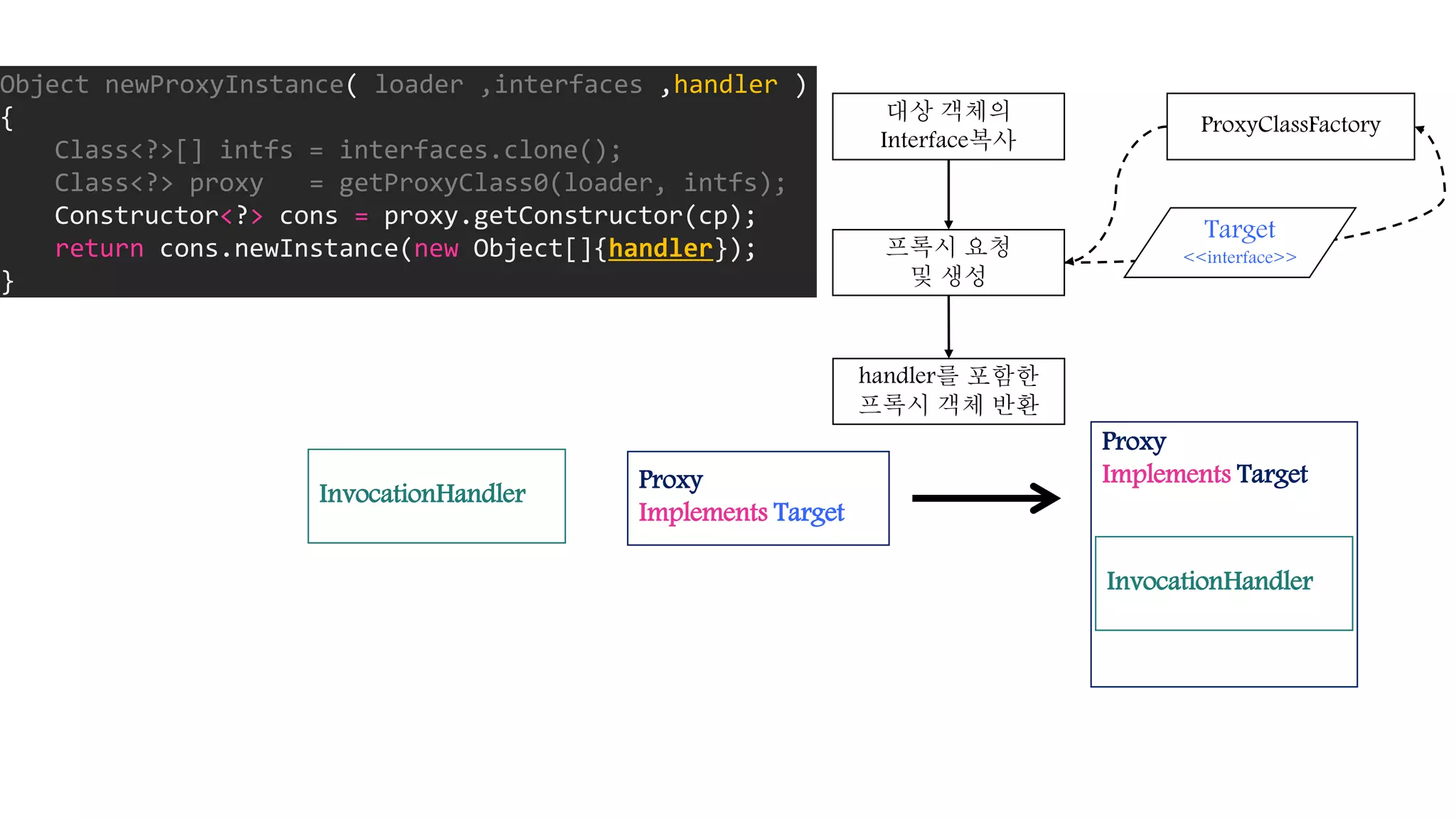 대상 객체의
Interface복사
프록시 요청
및 생성
ProxyClassFactory
Object newProxyInstance( loader ,interfaces ,handler )
{
Class<?>[] intfs = interfaces.clone();
Class<?> proxy = getProxyClass0(loader, intfs);
Constructor<?> cons = proxy.getConstructor(cp);
return cons.newInstance(new Object[]{handler});
}
Target
<<interface>>
handler를 포함한
프록시 객체 반환
InvocationHandler
Proxy
Implements Target
Proxy
Implements Target
InvocationHandler
 