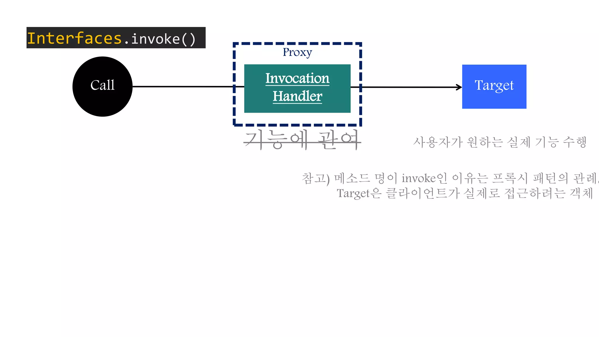 Interfaces.invoke()
Proxy
TargetCall
참고) 메소드 명이 invoke인 이유는 프록시 패턴의 관례,
Target은 클라이언트가 실제로 접근하려는 객체
기능에 관여 사용자가 원하는 실제 기능 수행
Invocation
Handler
 