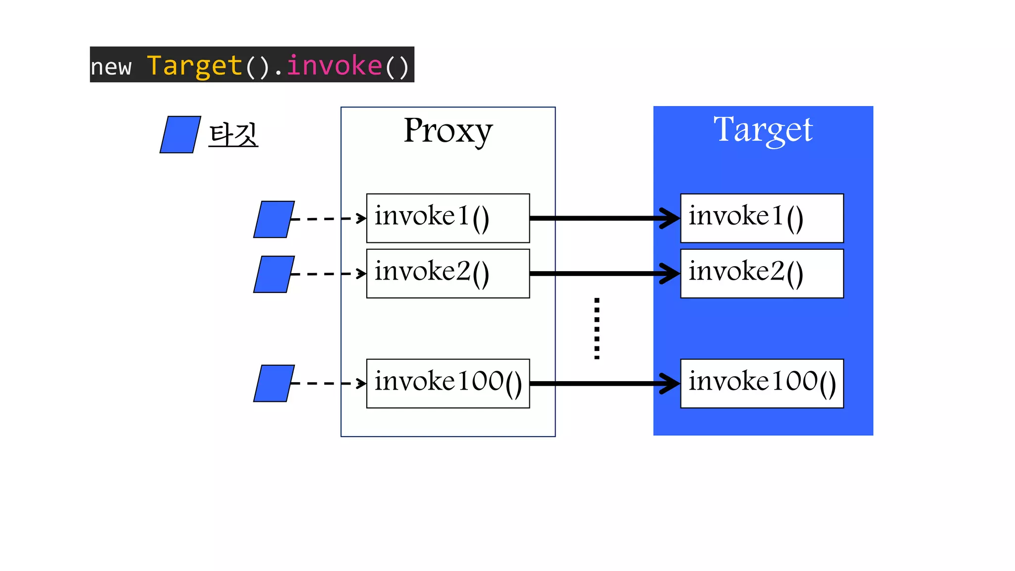Proxy Target
invoke1()
invoke2()
invoke100()
invoke1()
invoke2()
invoke100()
타깃
new Target().invoke()
 
