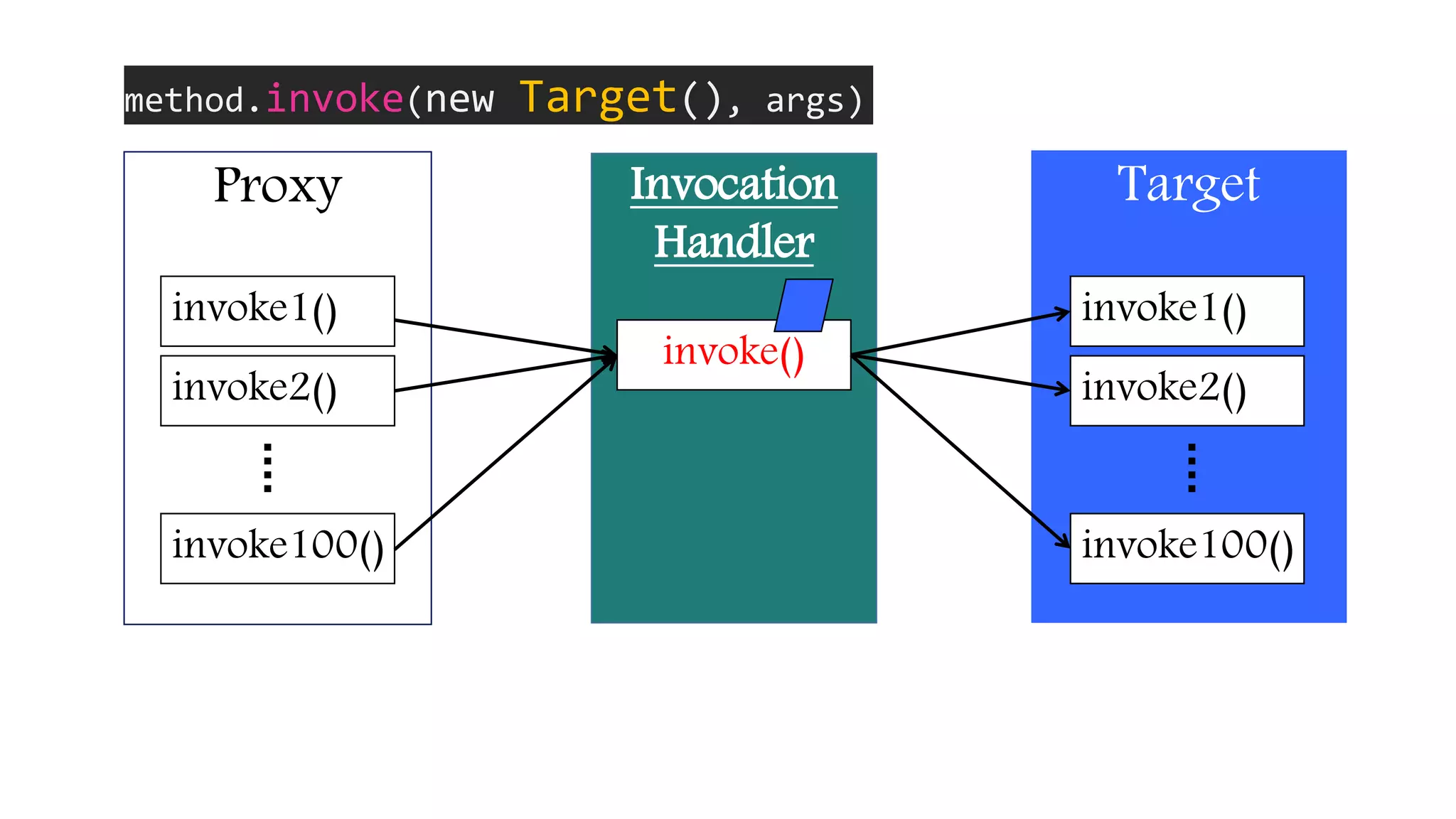 Proxy Target
invoke1()
invoke2()
invoke100()
invoke1()
invoke2()
invoke100()
Invocation
Handler
invoke()
method.invoke(new Target(), args)
 