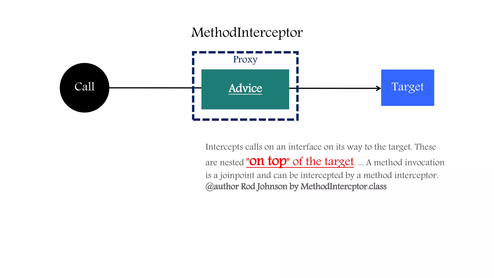 Proxy
TargetCall Advice
Intercepts calls on an interface on its way to the target. These
are nested "on top" of the target. ... A method invocation
is a joinpoint and can be intercepted by a method interceptor.
@author Rod Johnson by MethodIntercptor.class
MethodInterceptor
 